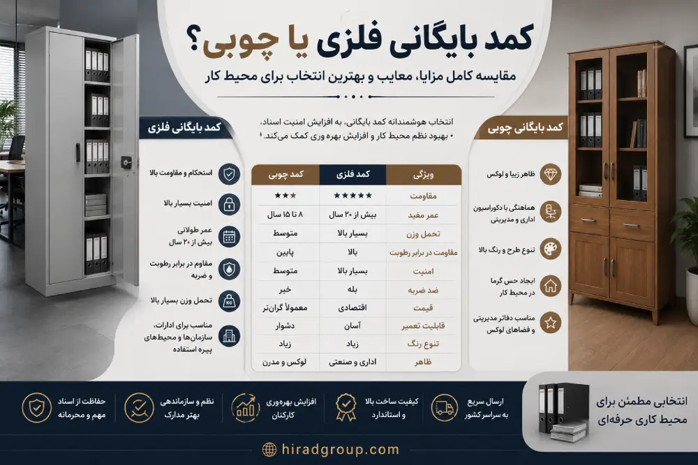 کمد بایگانی فلزی یا چوبی؟ مقایسه کامل + راهنمای خرید | گروه صنعتی هیراد